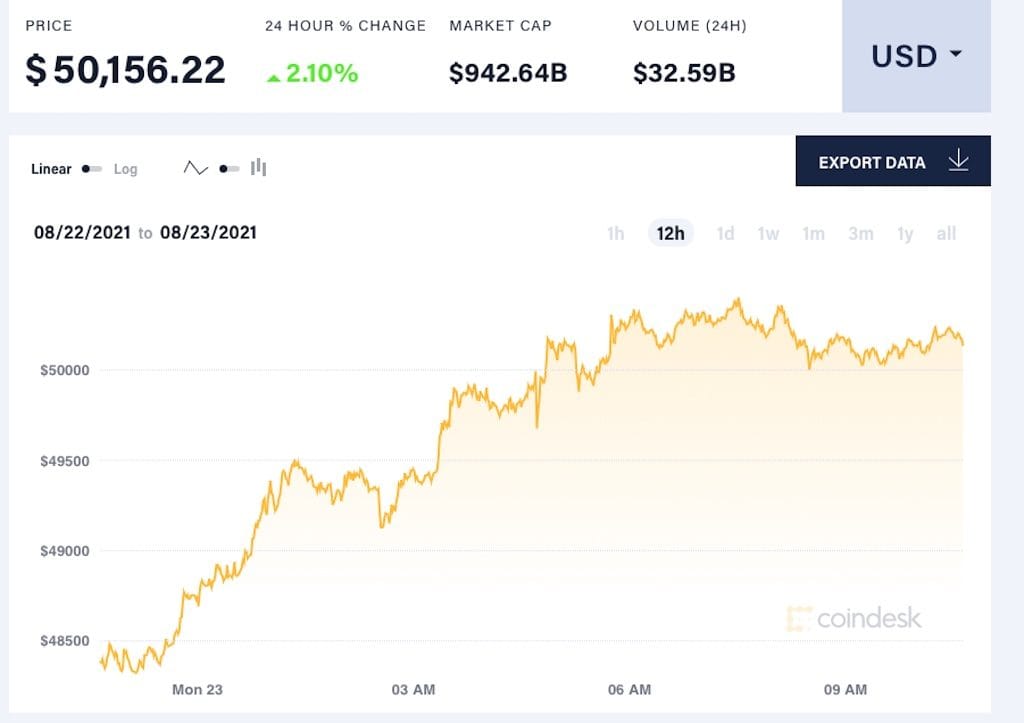 Bitcoin doorbreekt rustig de 50.000 dollar