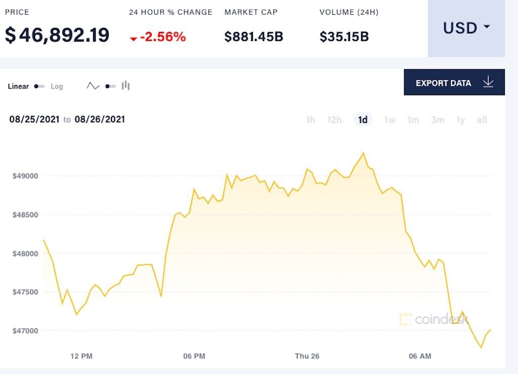 Bitcoin voor tweede dag op rij in het rood. Waarom?