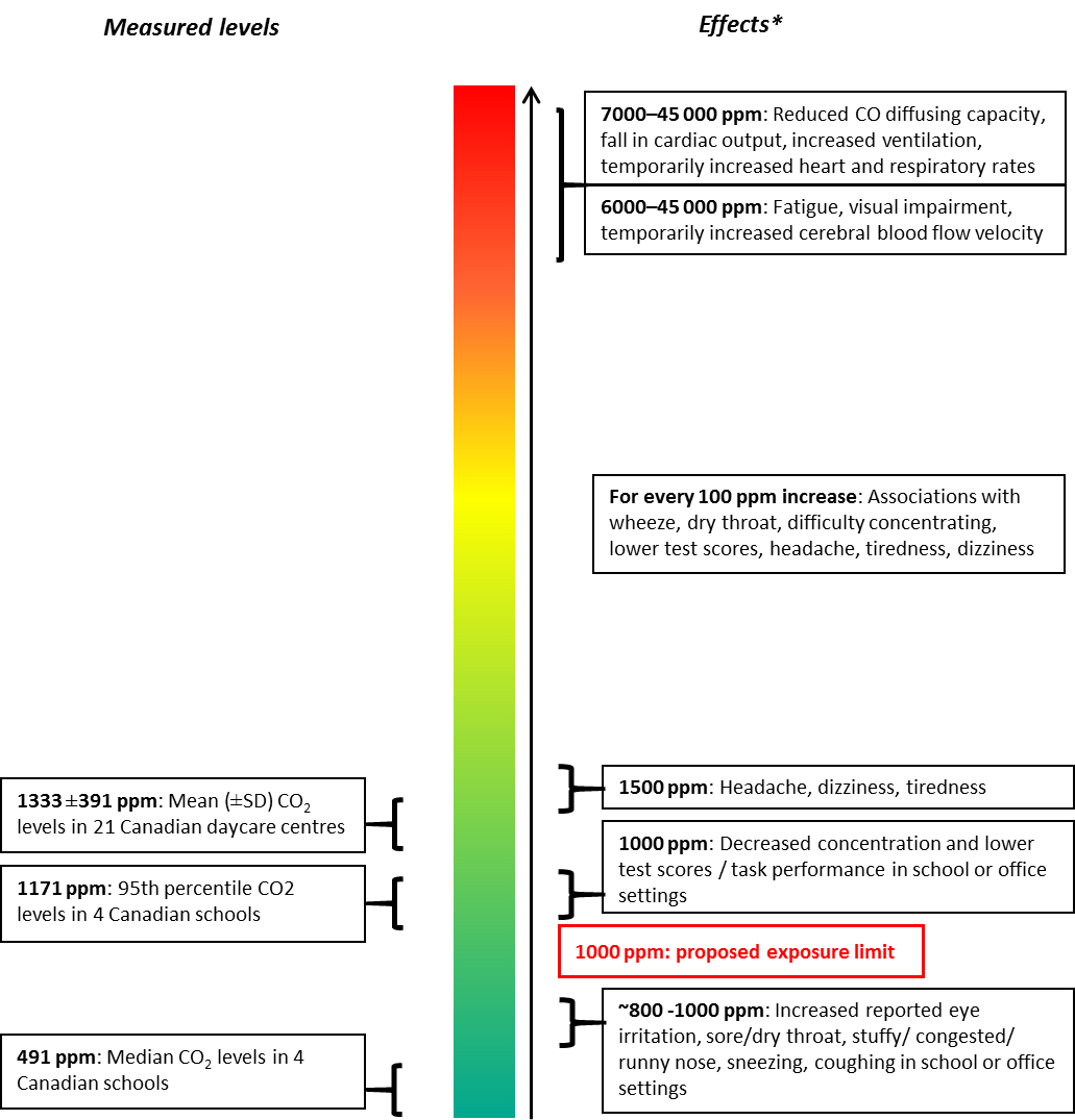 CO2 waarden en klachten