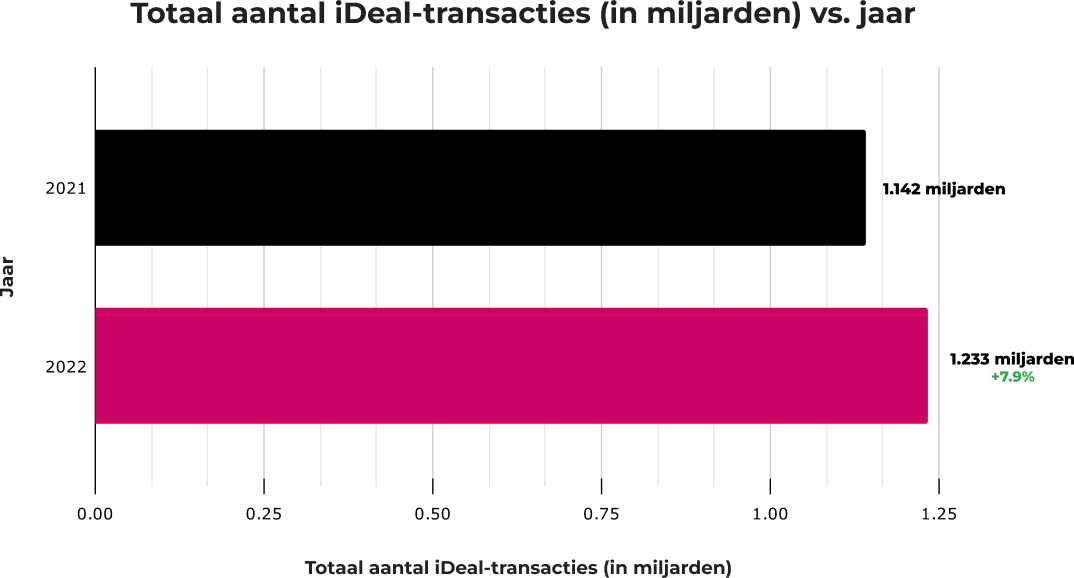 Afbeelding met staafdiagram die het totaal aantal iDEAL-transacties weergeeft in 2021 en 2022