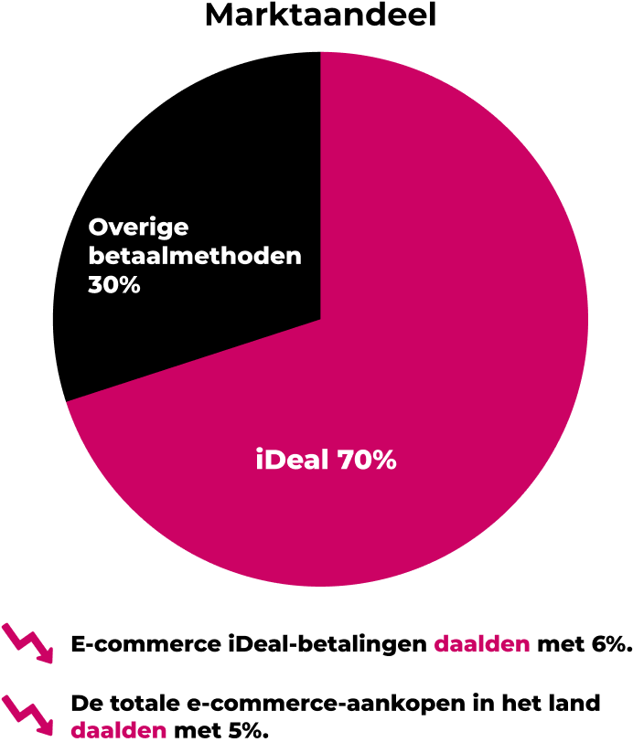 Afbeelding van taartdiagram waarop het marktaandeel van iDEAL is weergegeven