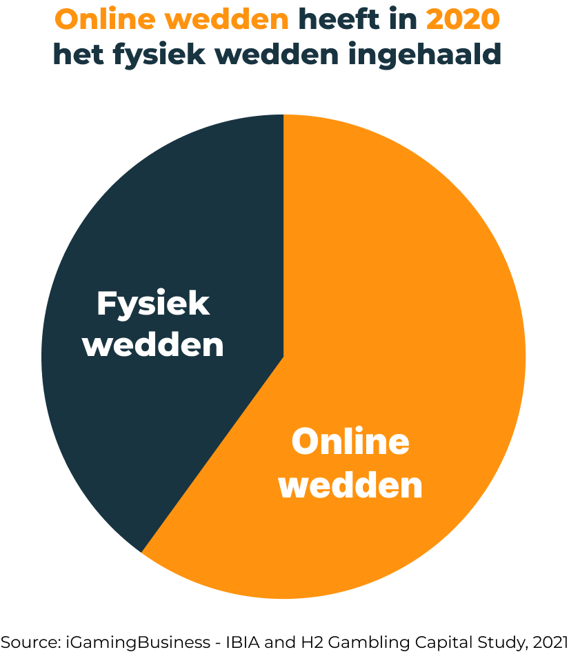 grafiek die de populariteit van fysieke casino's versus online casino's weergeeft