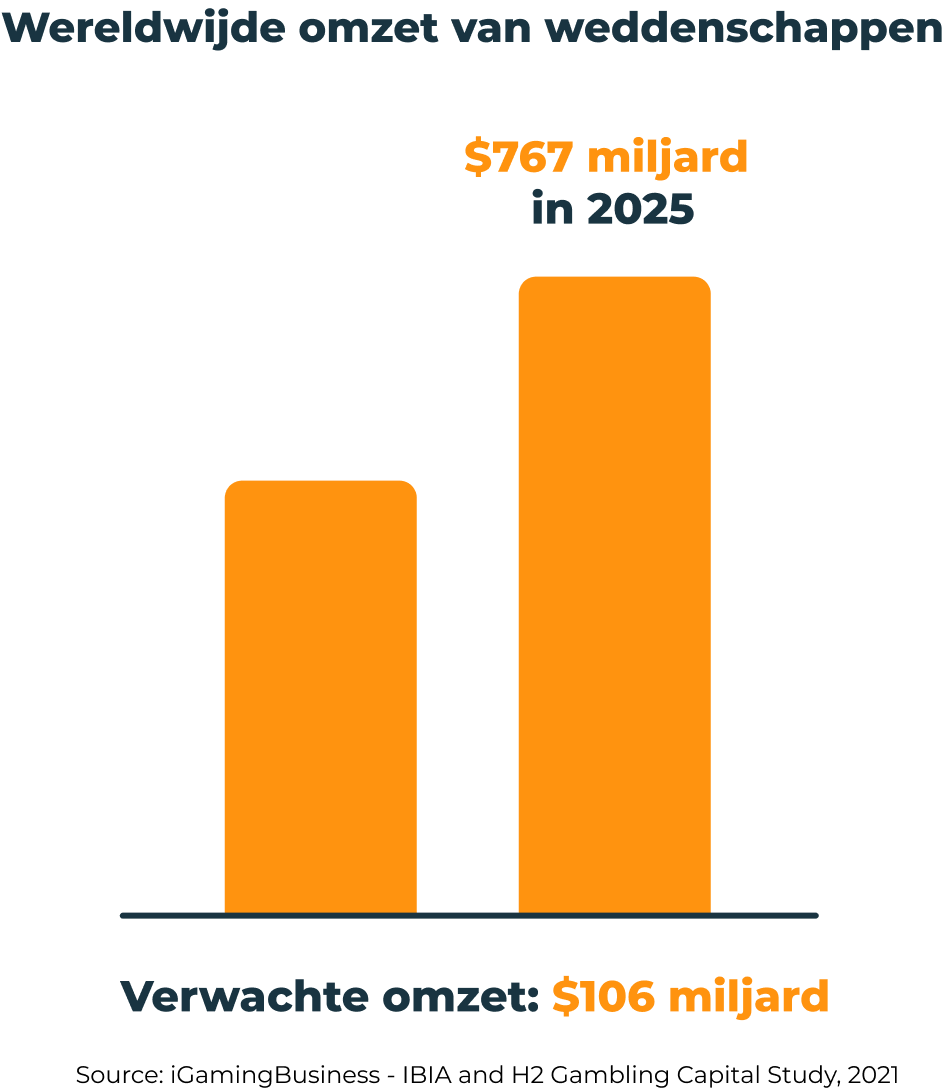 Staafdiagram waarop de verwachte wereldwijde omzet van weddenschappen voor 2025 wordt afgebeeld