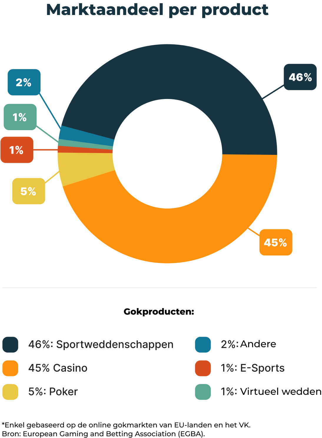 Taartdiagram waarop de marktaandelen van de verschillende gokproducten worden afgebeeld