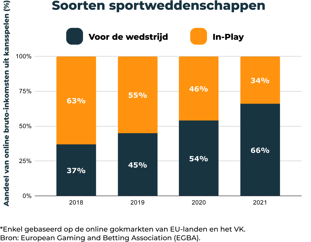 Staafdiagram waarop de populariteit van sportweddenschappen voor en tijdens de wedstrijd wordt afgebeeld