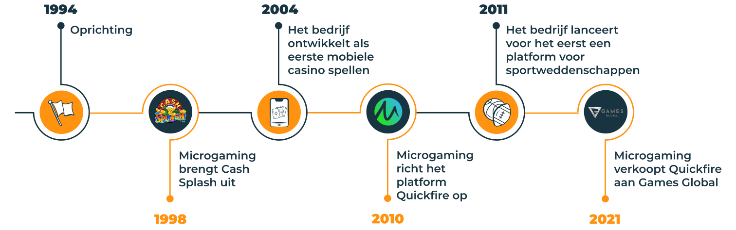 Geschiedenis van Microgaming casinos