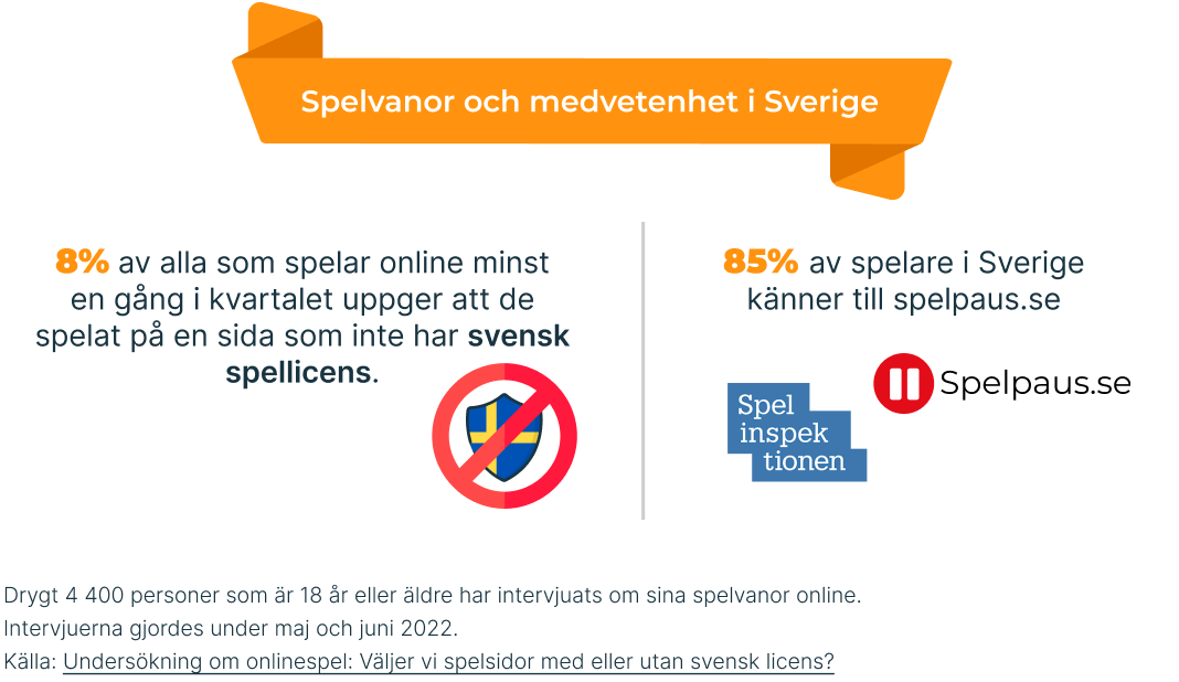 en bild som förklarar spelvanorna och medvetenheten om spelpaus i sverige