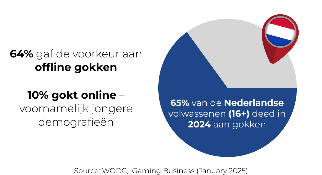 een infographic die uitlegt dat 64% van de spelers eerder offline heeft gespeeld