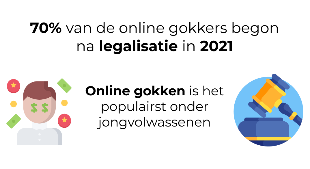 een infographic die laat zien dat 70% van de online gokkers begon na de legalisatie in 2021